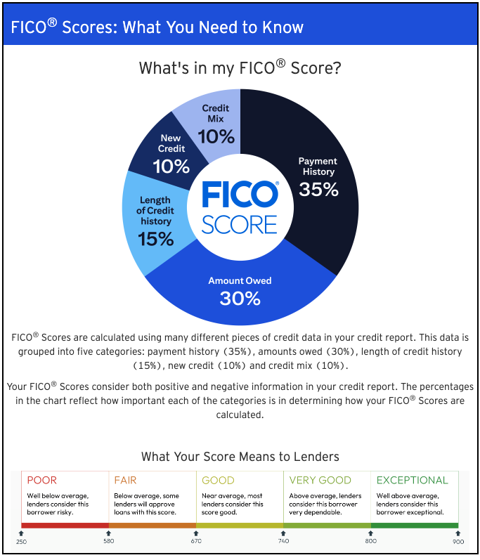 A graphic elaborating on the factors of a FICO score.